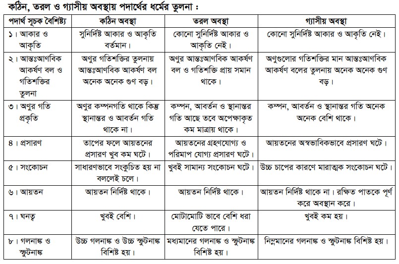 পদার্থের বিভিন্ন অবস্থা