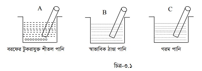 বিক্রিয়ার হার