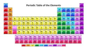 Periodic Table and Periodic Table of Elements