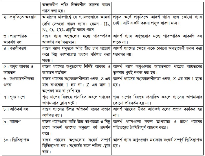 বাস্তব গ্যাস পাঠ