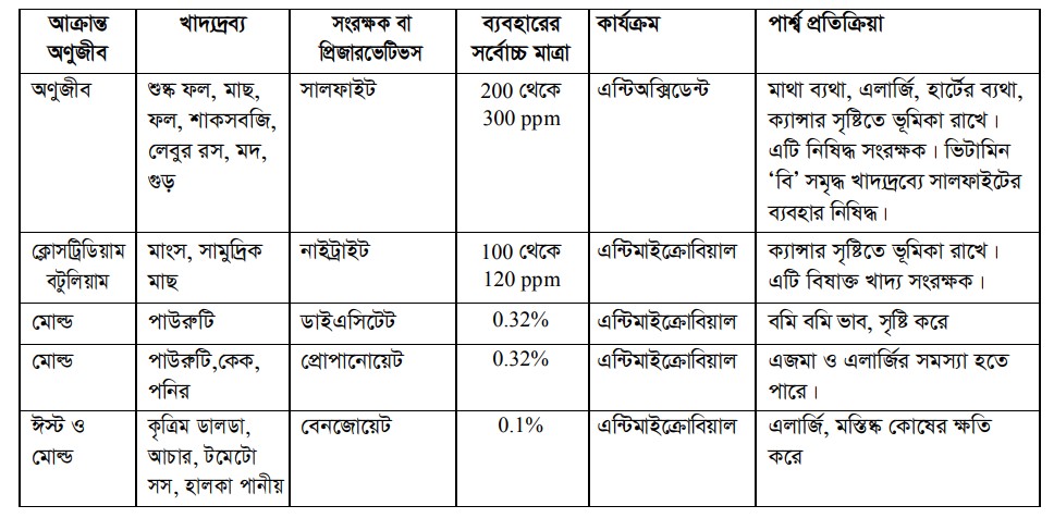 খাদ্য সংরক্ষণ কৌশল 
