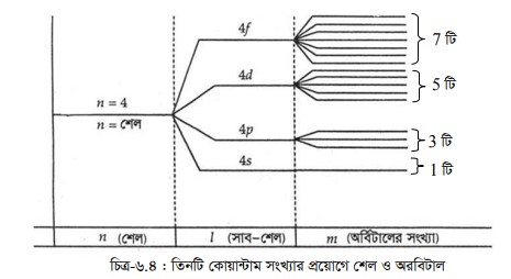 চৌম্বকীয় কোয়ান্টাম সংখ্যা