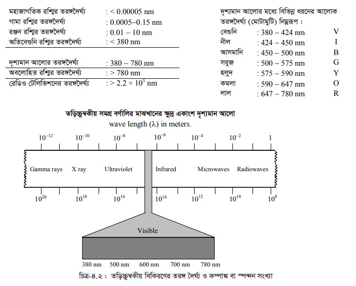 তড়িচ্চুম্বকীয় বর্ণালি