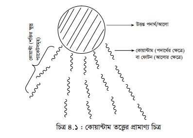 তড়িৎ চুম্বকীয় বর্ণালি