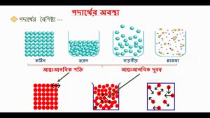 পদার্থের অবস্থা