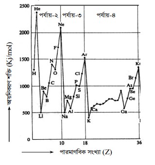 পর্যায়ের মৌলের আয়নিকরণ শক্তির মান