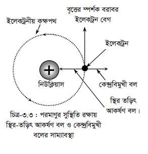 রাদারফোর্ড পরমাণু মডেল