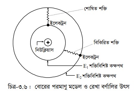 শক্তির শোষণ বা বিকিরণ সম্পর্কিত প্রস্তাব