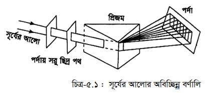 হাইড্রোজেন বর্ণালী